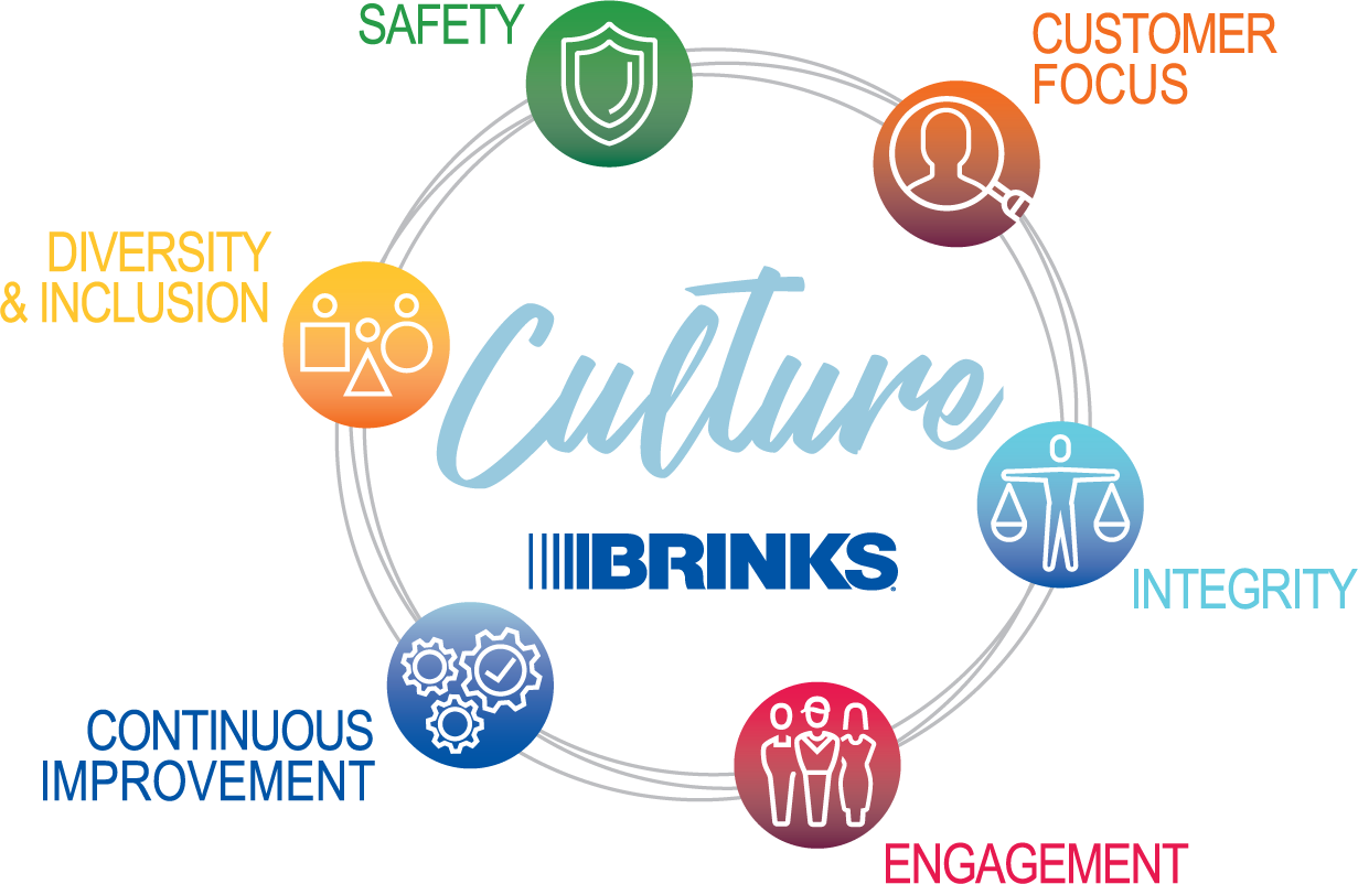 Brink's Culture - Our Values